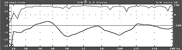 Chart #3